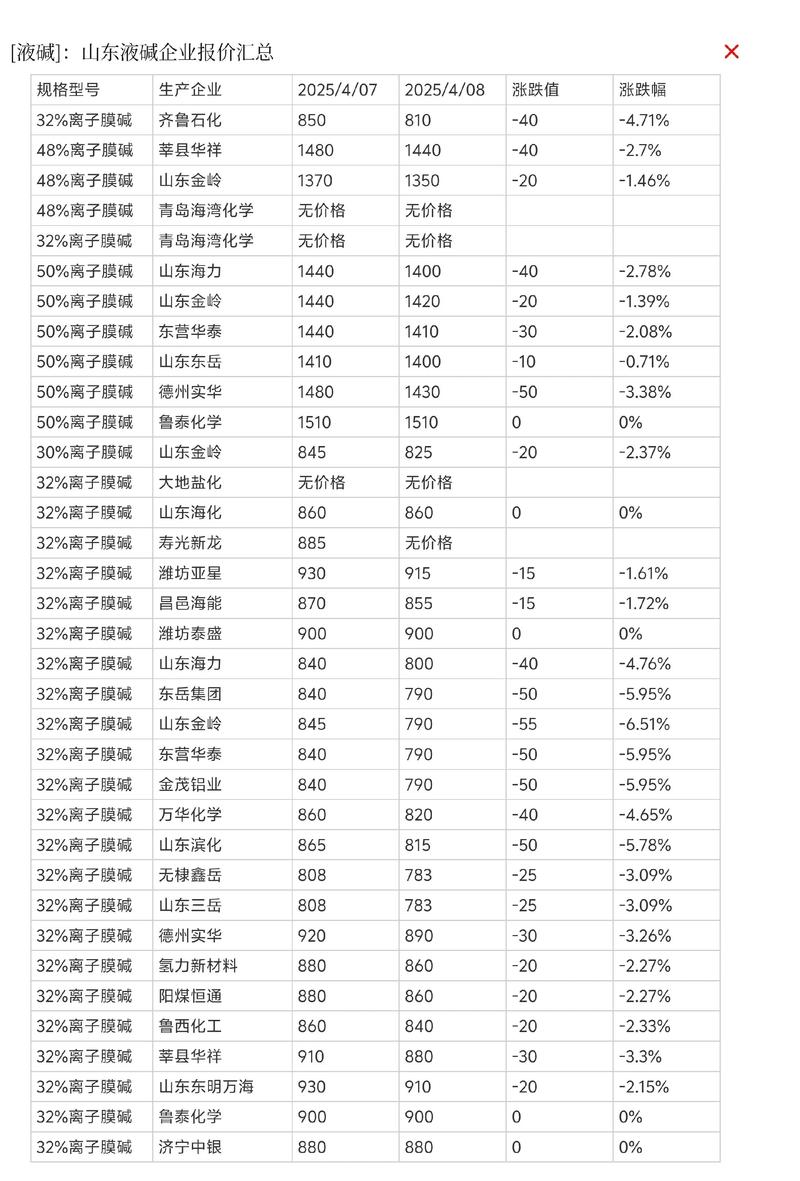 化工产品价格